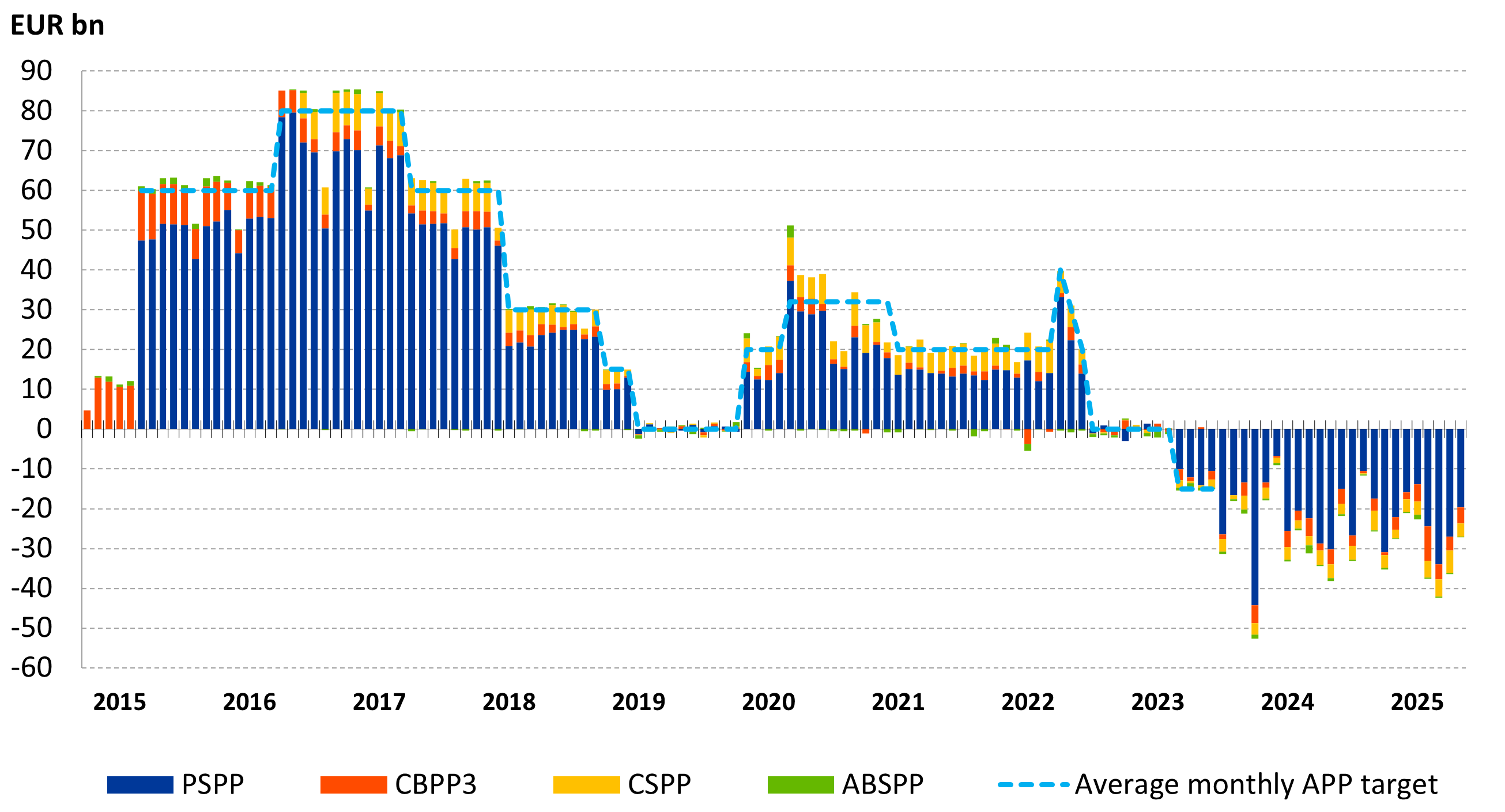 Net asset purchases by programme under APP